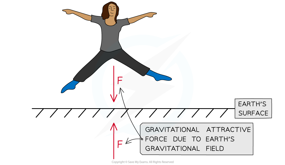 aqa-a-level-physics-7-1-2-gravitational-field-strength