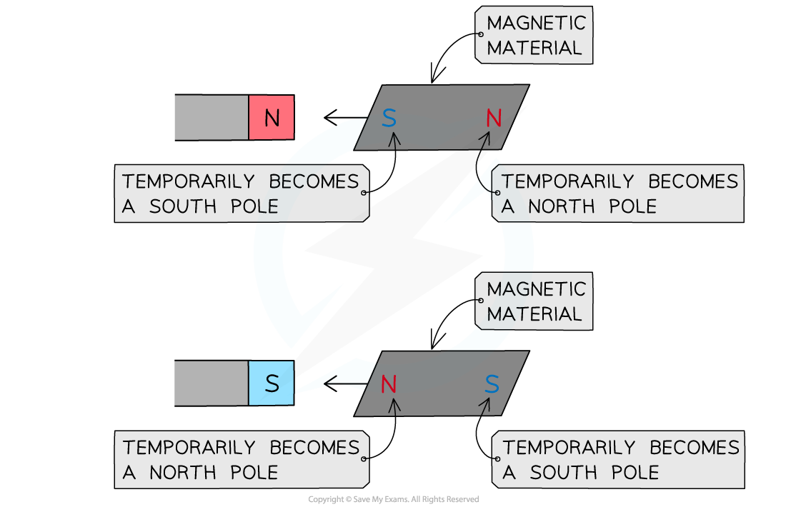 7.1.2-Inducing-magnetism-in-a-magnetic-material