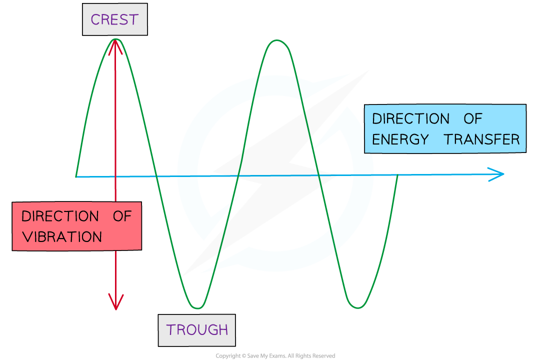 7.1.2.1-Transverse-wave-diagram-e1631727269728