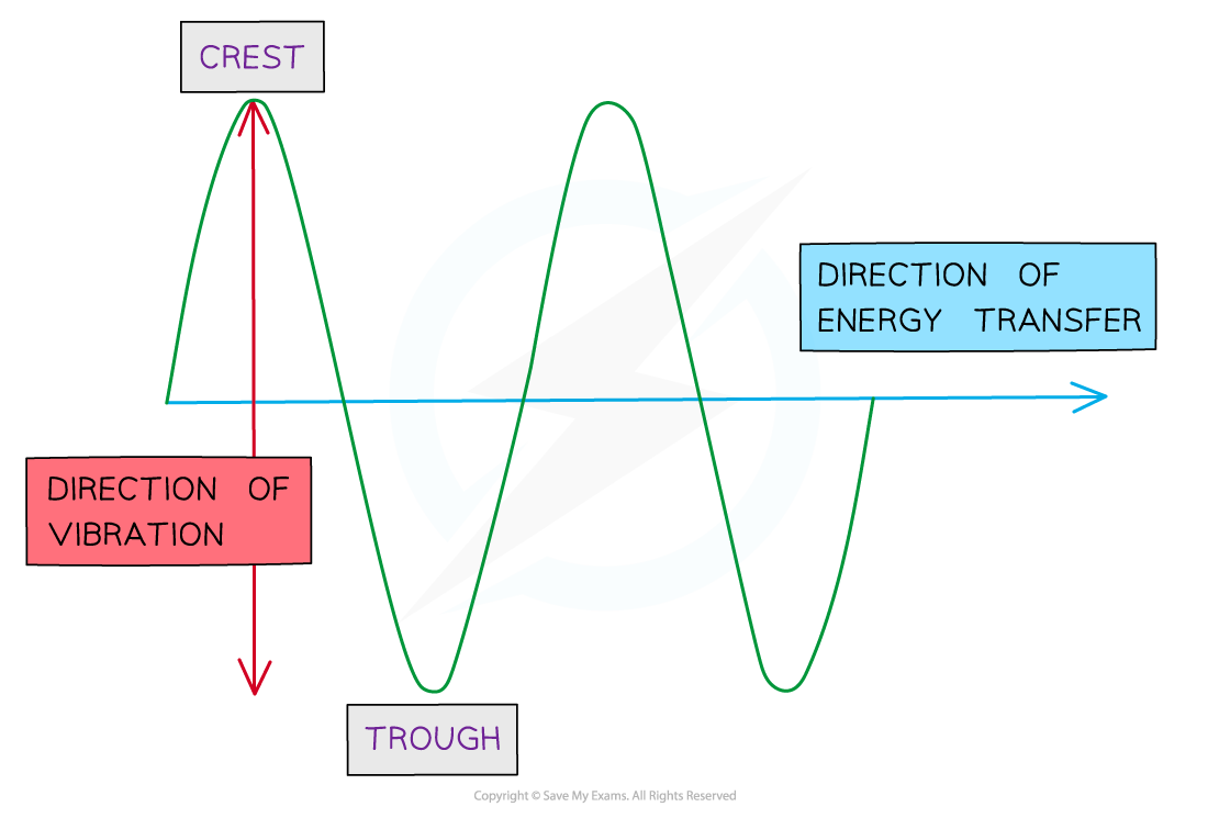 7.1.2.1-Transverse-wave-diagram