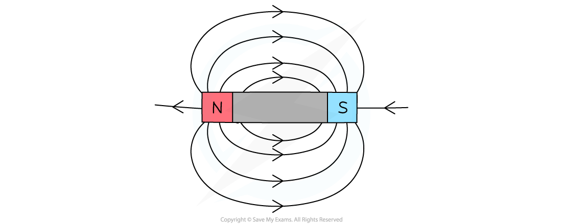 7.1.3-The-magnetic-field-around-a-bar-magnet