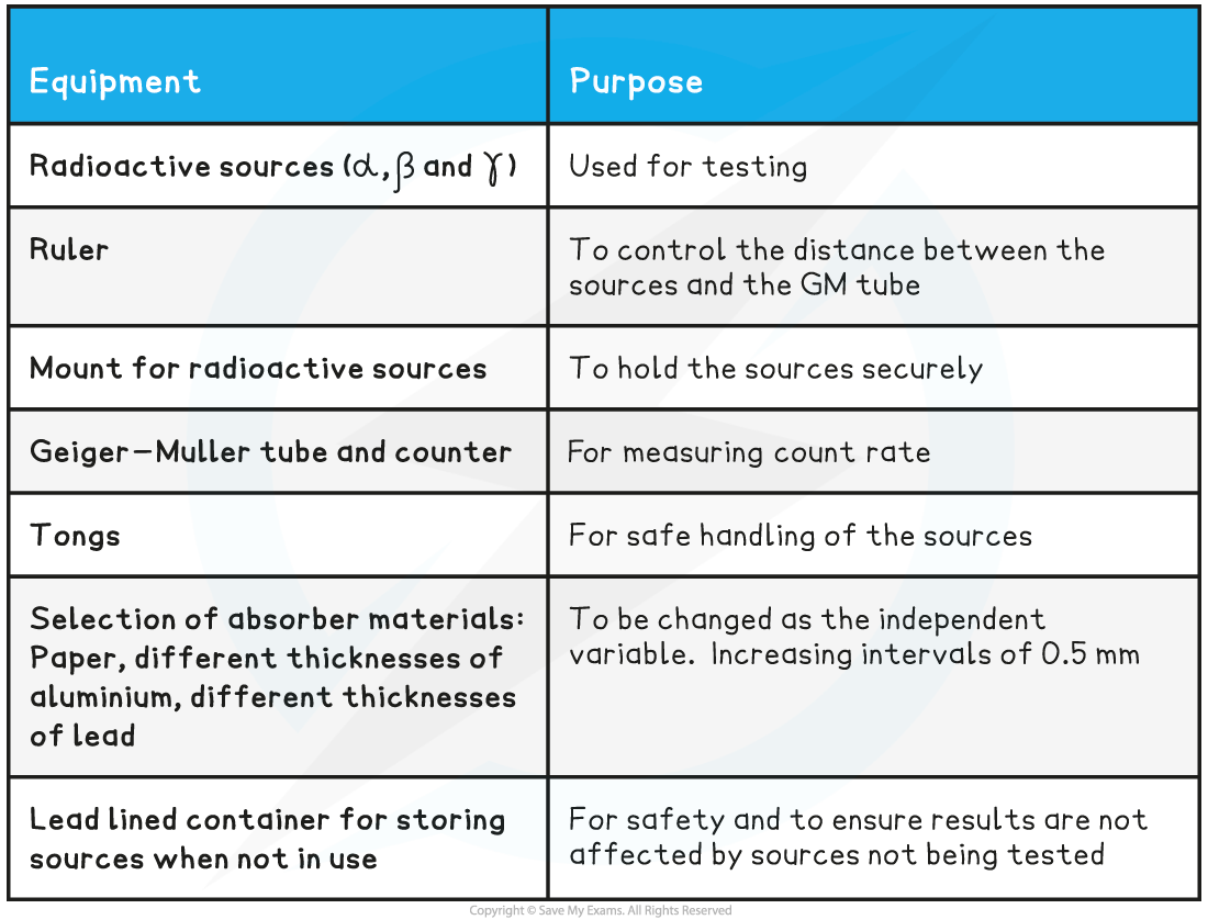 7.1.4-Investigating-Radiation-Equipment-list