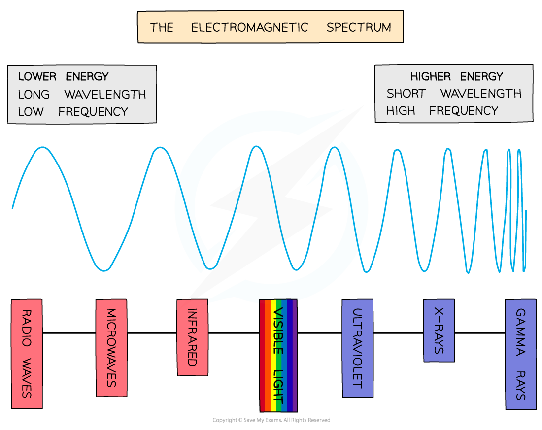 Edexcel IGCSE Physics 复习笔记 3.1.5 Electromagnetic (EM) Waves-翰林国际教育