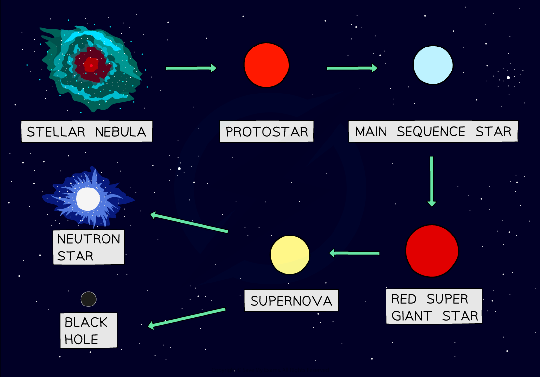 Edexcel IGCSE Physics 复习笔记 8.2.3 The Life Cycle of Larger Stars翰林国际教育