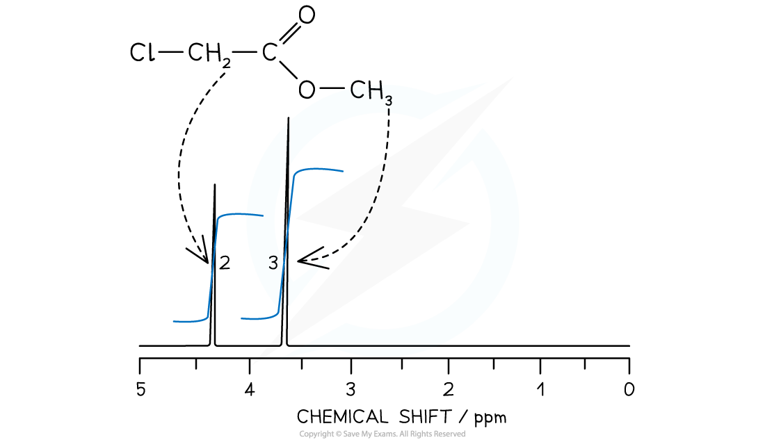 7.10.2-Integrated-spectra