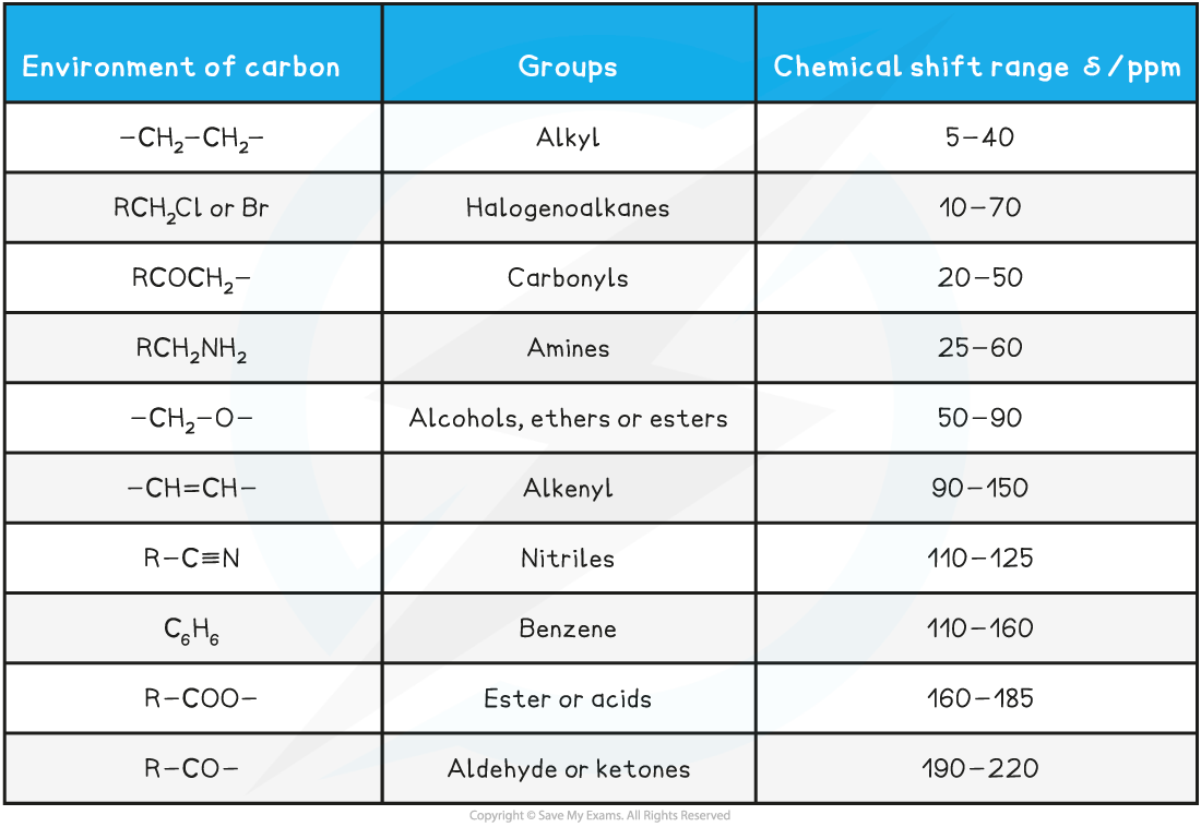 7.10.3-Chemical-shift-values-relative-to-the-TMS-for-13C-NMR-analysis-table