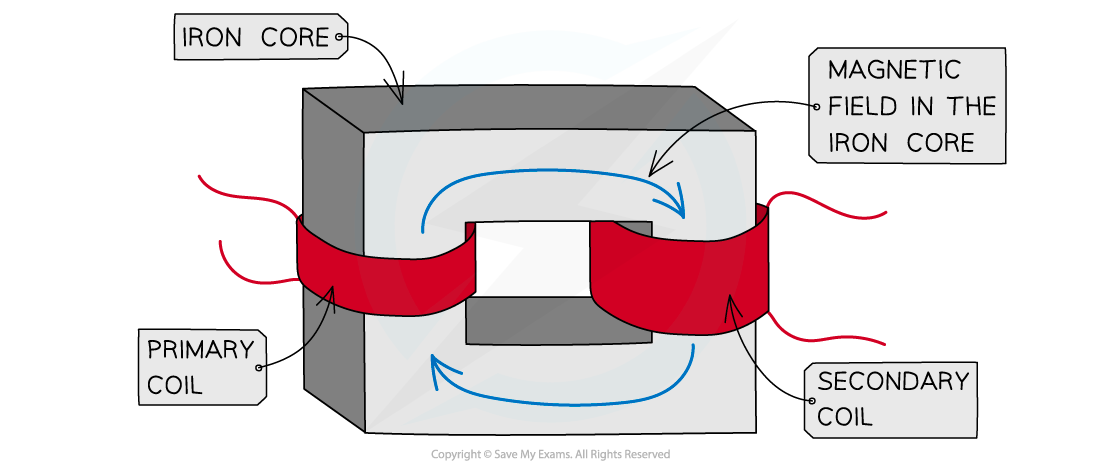 Edexcel IGCSE Physics 6 2 3 Transformers 