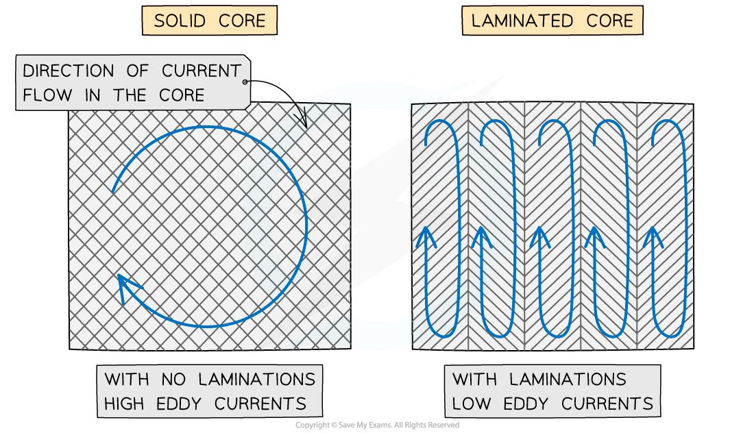 7.10.4-Laminated-Core-Eddy-Currents