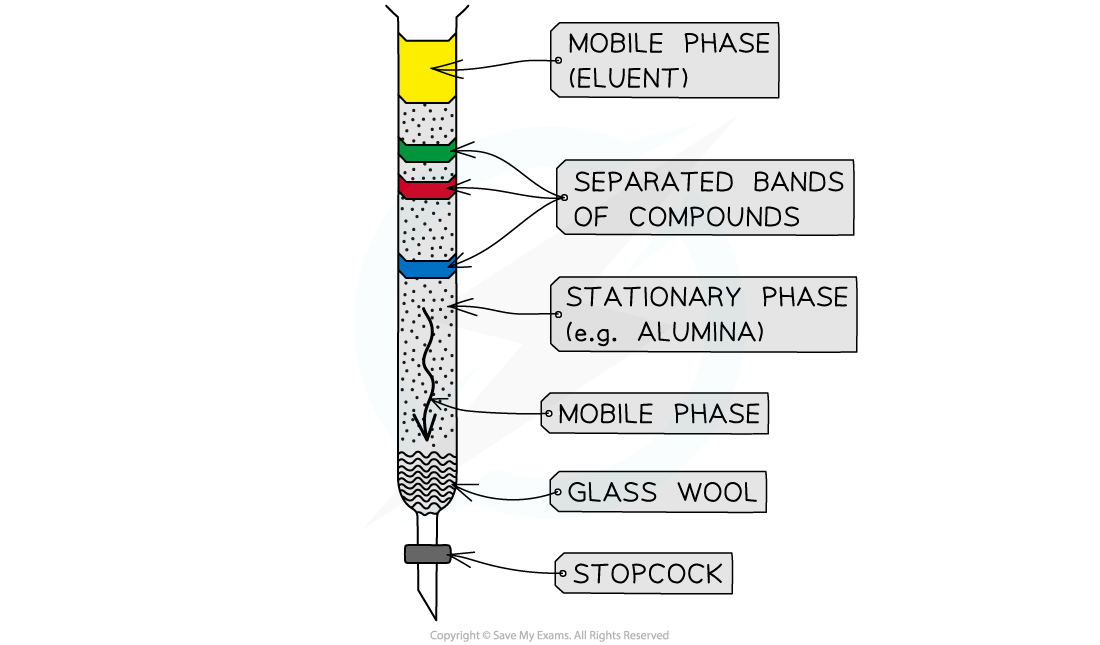 7.11.3-Column-chromatography