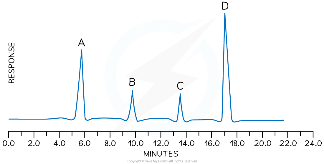 7.11.4-GLC-Worked-example-chromatogram