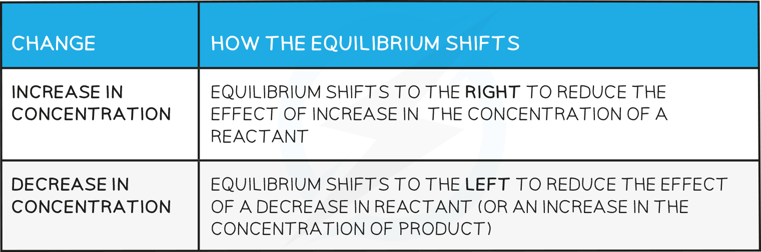 7.2-Effects-of-concentration-table