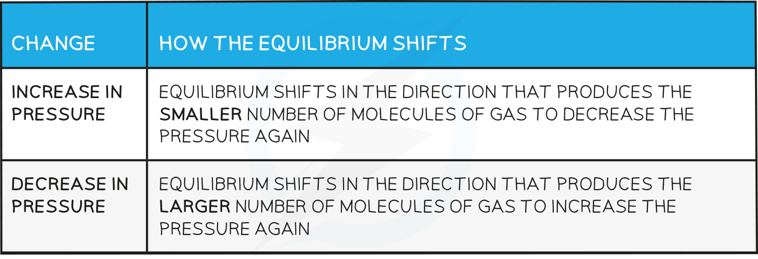 7.2-Effects-of-pressure-table