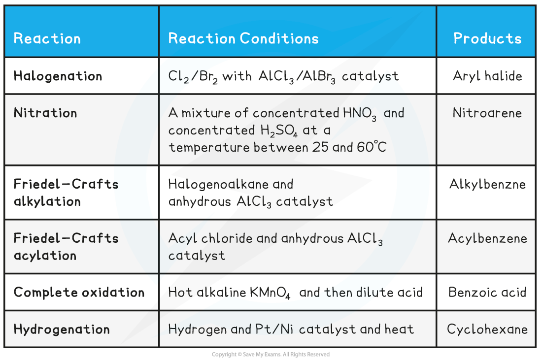 7.2-Hydrocarbons-Summary-of-reactions-of-arenes-table