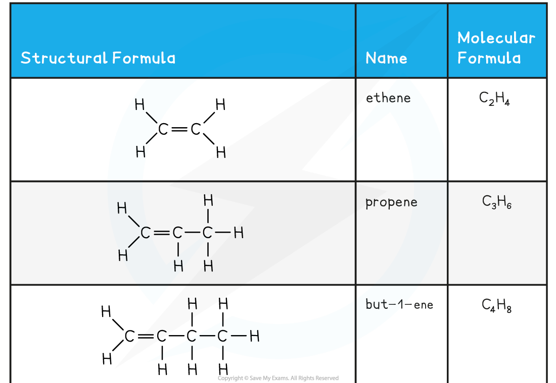 Edexcel IGCSE Chemistry 4 4 1 Alkenes 