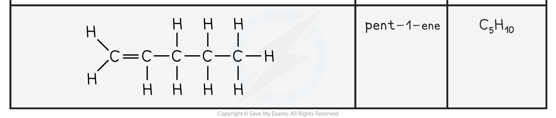 7.2.1-Alkenes-First-5-members-1-2