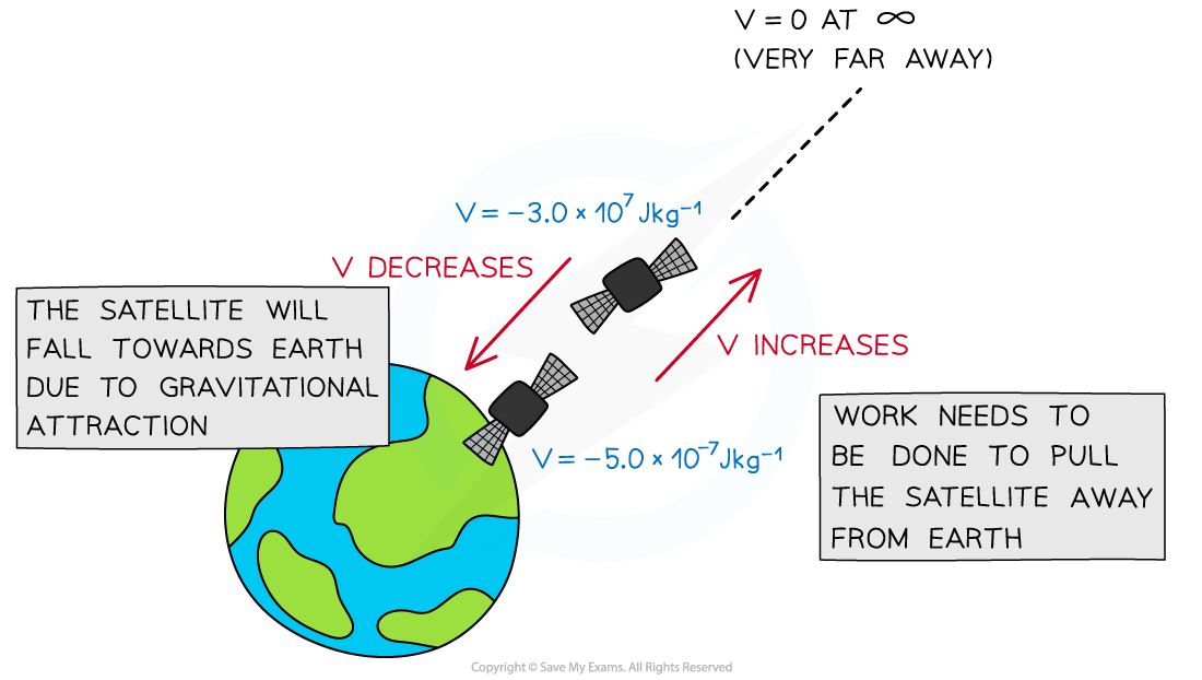 AQA A Level Physics 7 2 1 Gravitational Potential 