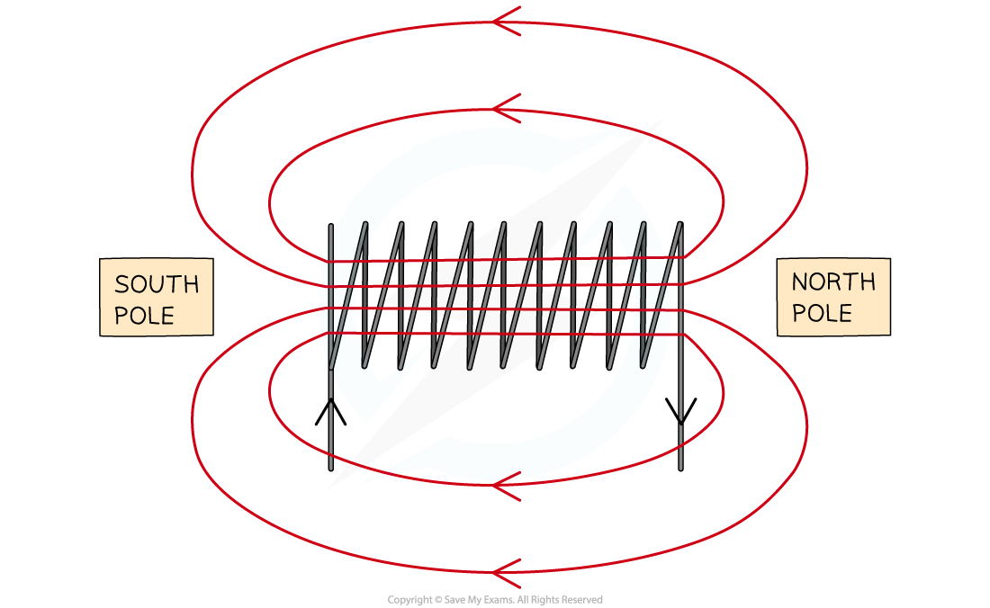 7.2.1-Magnetic-field-around-a-solenoid