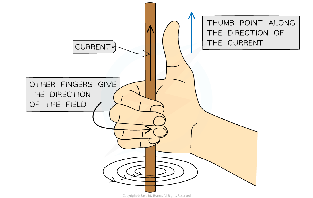 7.2.1-Right-hand-thumb-rule-showing-the-direction-of-current-flow-and-the-direction-of-the-magnetic-field