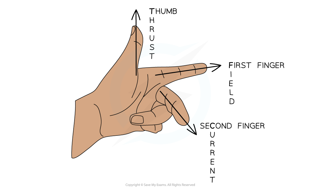 7.2.3-Flemings-Left-Hand-Rule