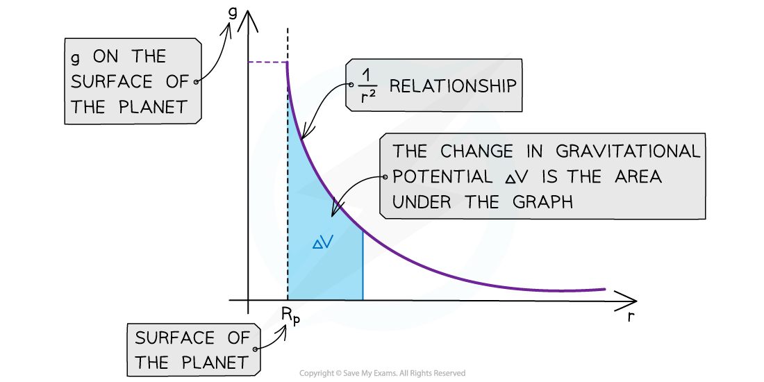 AQA A Level Physics 7 2 3 Graphical Representation Of Gravitational