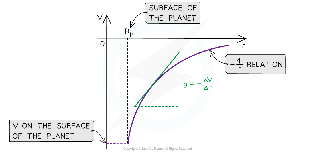 aqa-a-level-physics-7-2-3-graphical-representation-of-gravitational