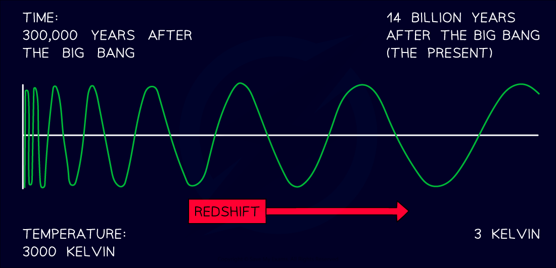 7.2.4-CMB-Red-Shift