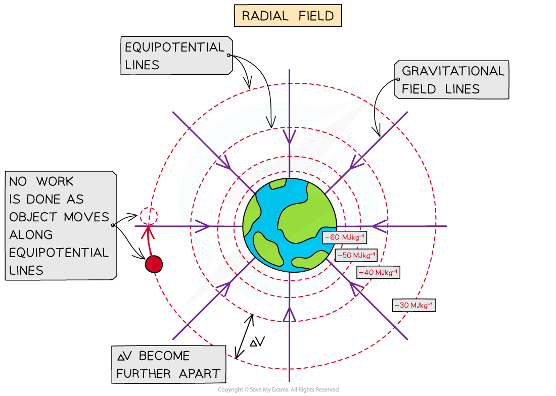 7.2.4-Gravitational-Equipotential-Lines-1