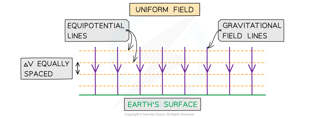 7.2.4-Gravitational-Equipotential-Lines-2