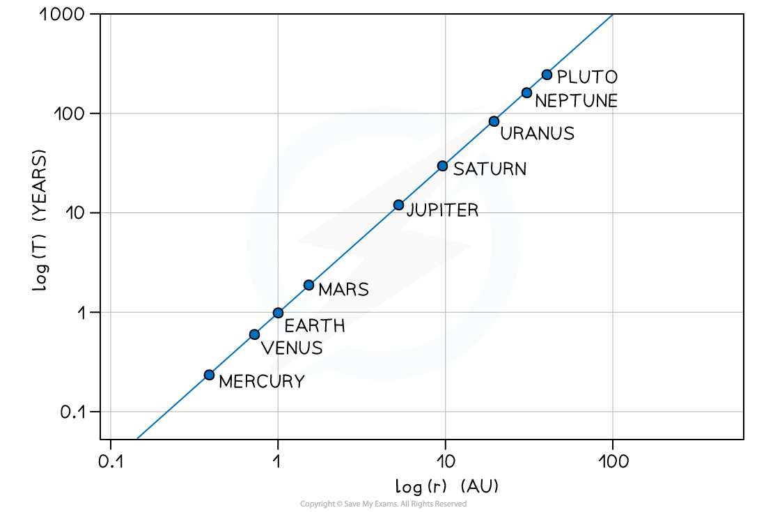 7.3.1-Keplers-Third-Law-Graph