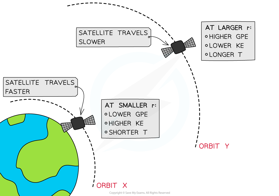 AQA A Level Physics 7 3 2 Energy Of An Orbiting Satellite 