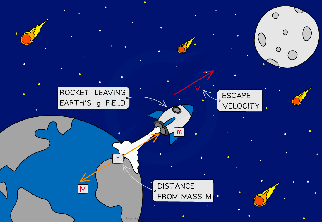 AQA A Level Physics 7 3 3 Escape Velocity 