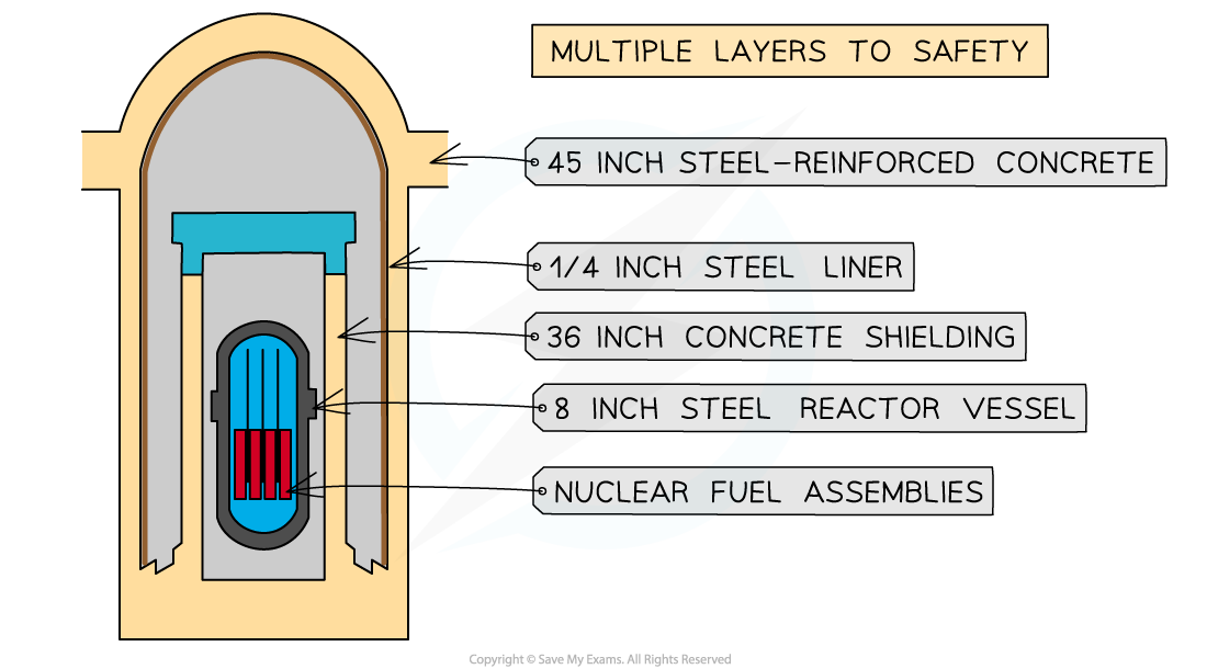 7.3.3-Shielding