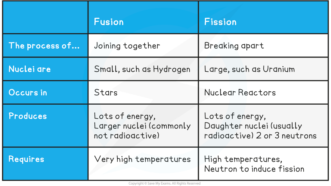 7.3.4-Fusion-vs-Fission-table