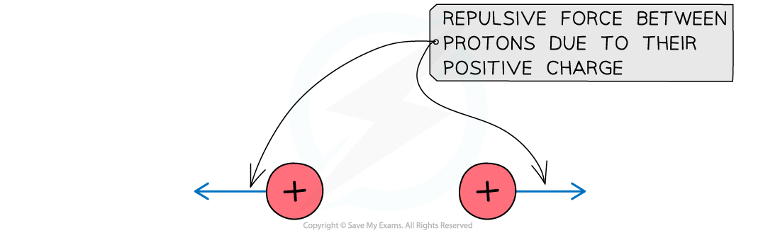 7.3.5-Repulsion-between-protons