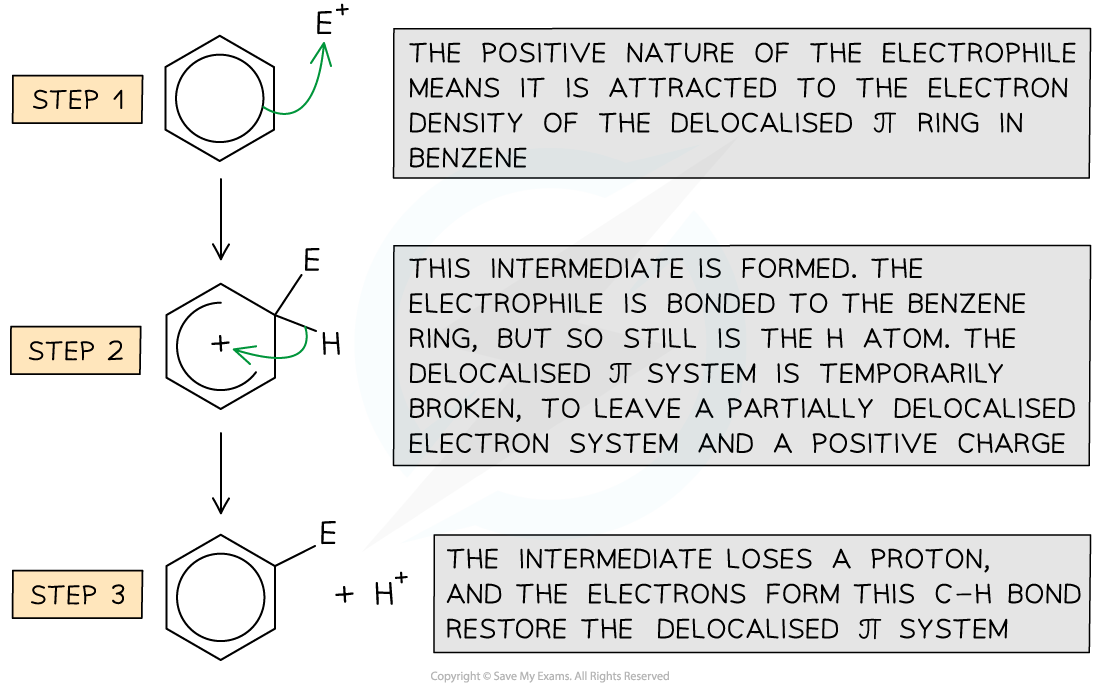 7.4.1-General-electrophilic-substitution-mechanism-1