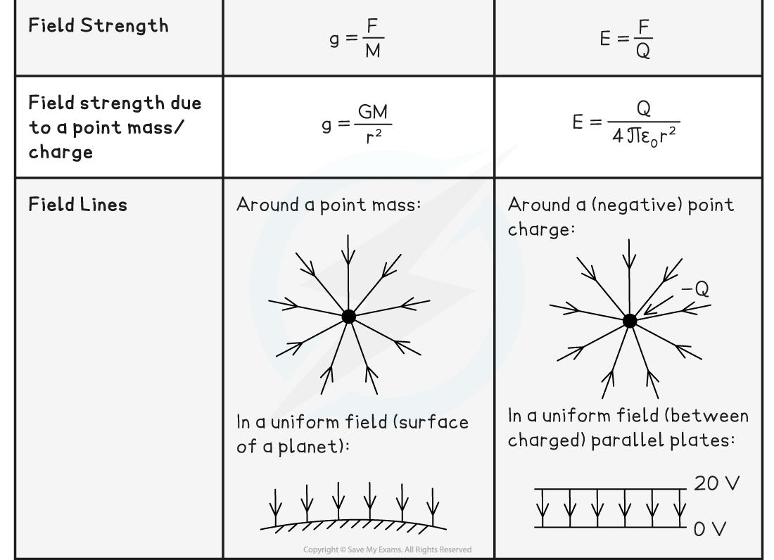 similarity between magnetic force and gravitational force