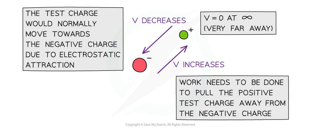 7.5.1-Electric-Potential-around-Positive-Negative-Charges-2