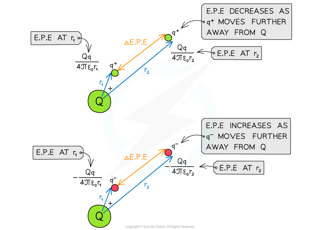 7.5.3-Change-in-Electric-Potential-Energy