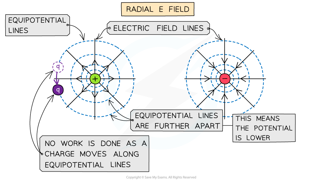 7.5.3-Electric-Equipotential-Lines-1