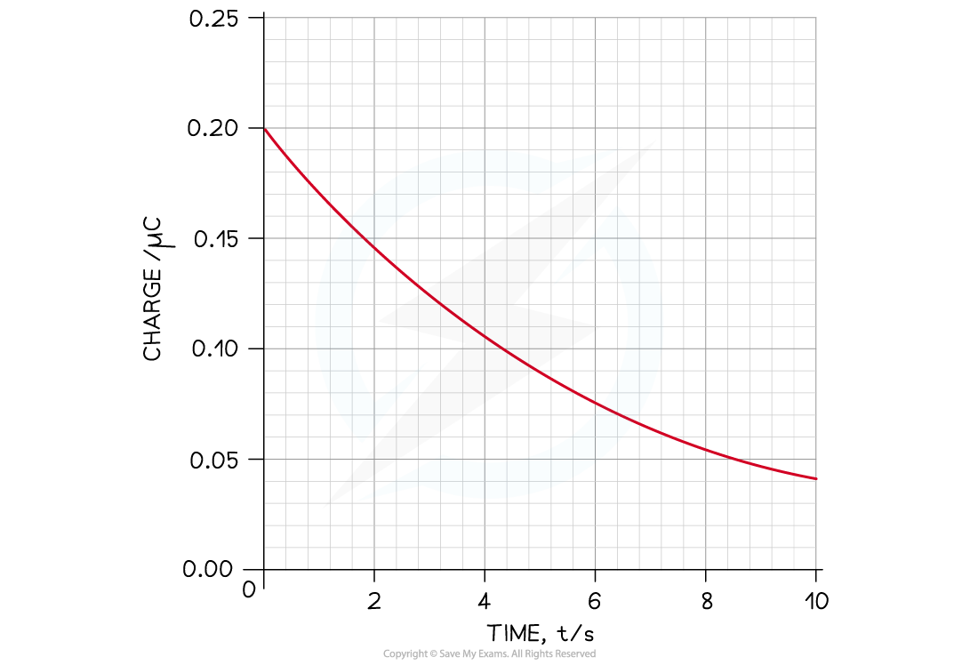 7.7.1-Discharge-Graph-Worked-Example