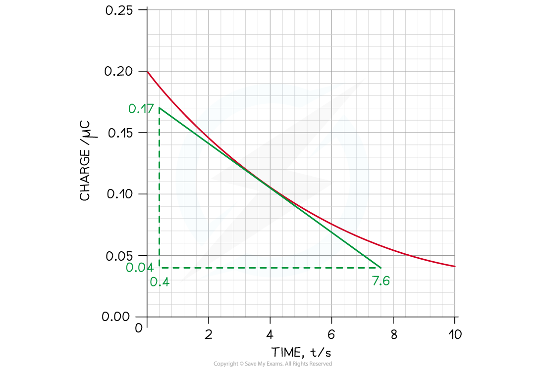 7.7.1-Discharge-Graph-Worked-Example-Solution