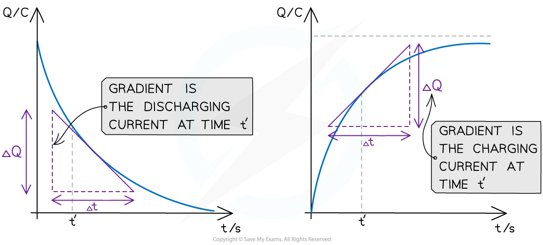 7.7.1-Gradient-of-Charge-Time-Graph