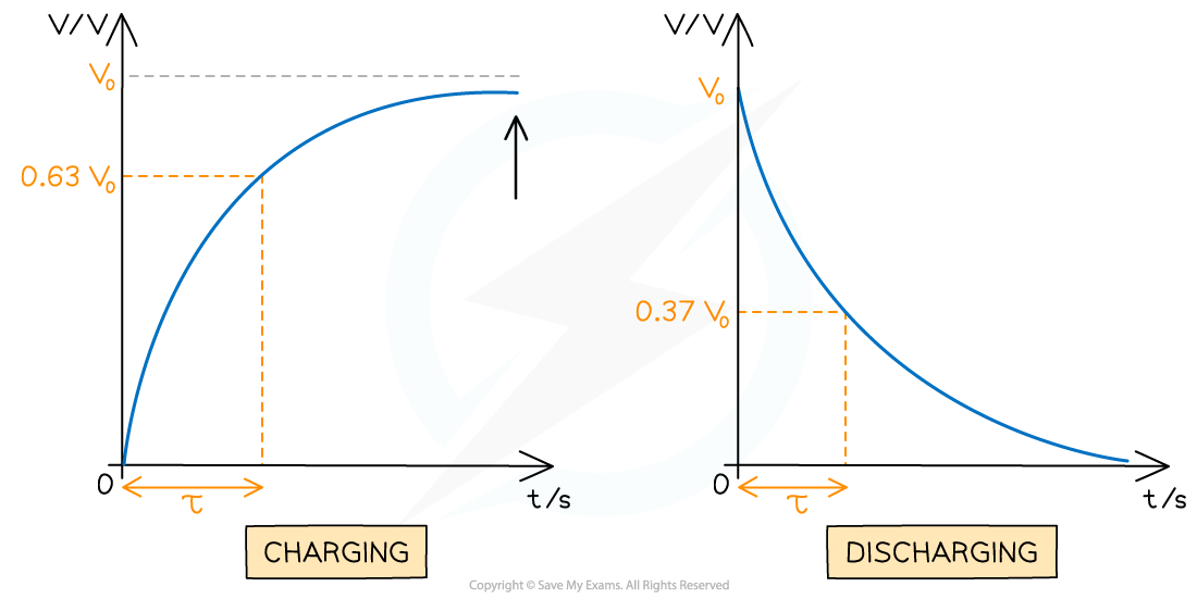 7.7.2-Time-Constant-on-Graph