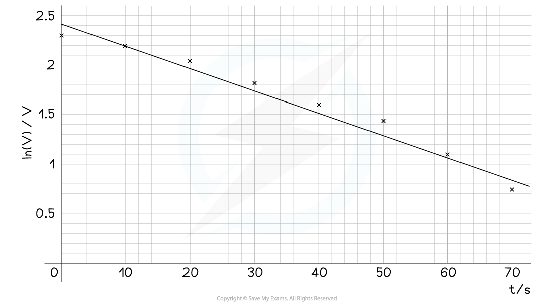 7.7.4-Capacitor-Discharged-Worked-Example-Graph-1