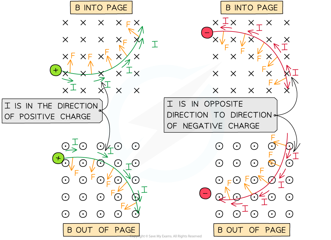 7.8.2-Direction-of-Magnetic-Force