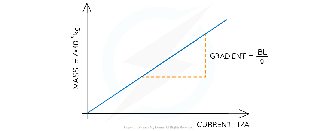 7.8.6-Magnetic-Force-Example-Graph