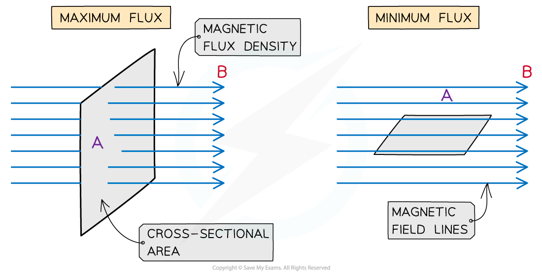 7.9.1-Magnetic-flux-diagram