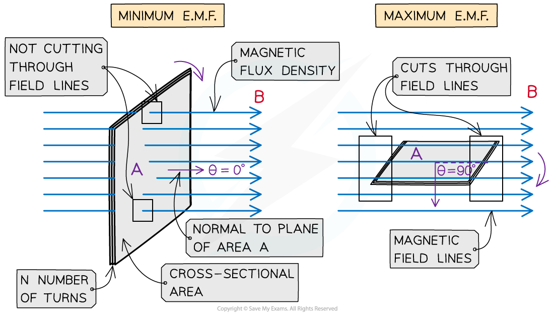 7.9.5-Coil-Turning-E.m.f