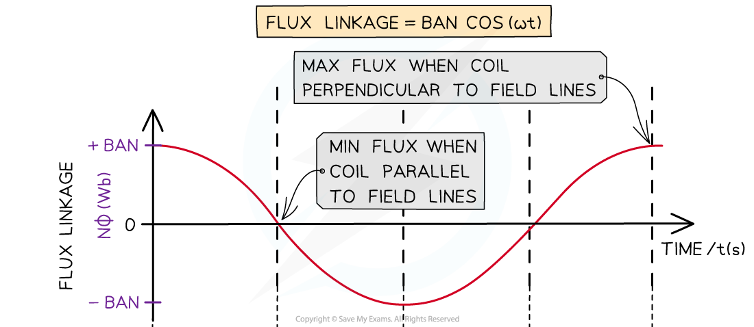 7.9.5-E.m.f-and-Flux-Linkage-Graph-1