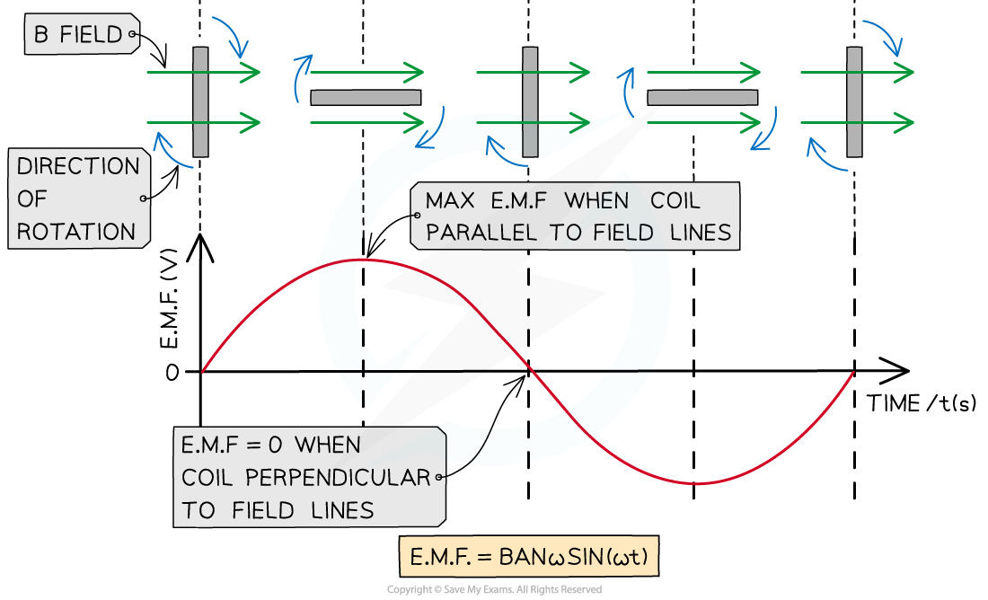 7.9.5-E.m.f-and-Flux-Linkage-Graph-2